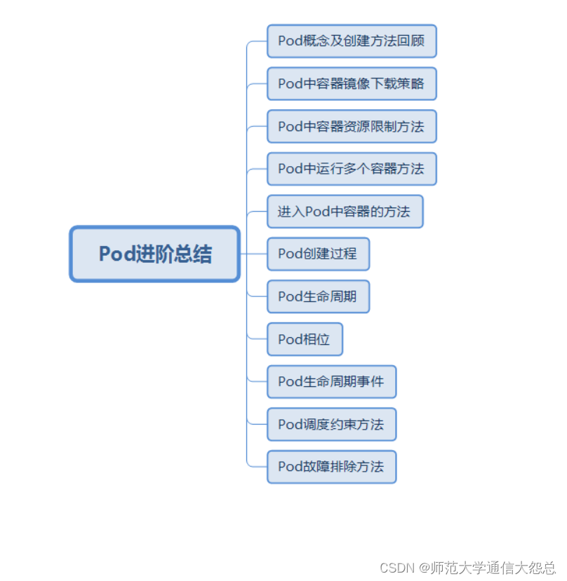 k8s集群核心概念 Pod进阶