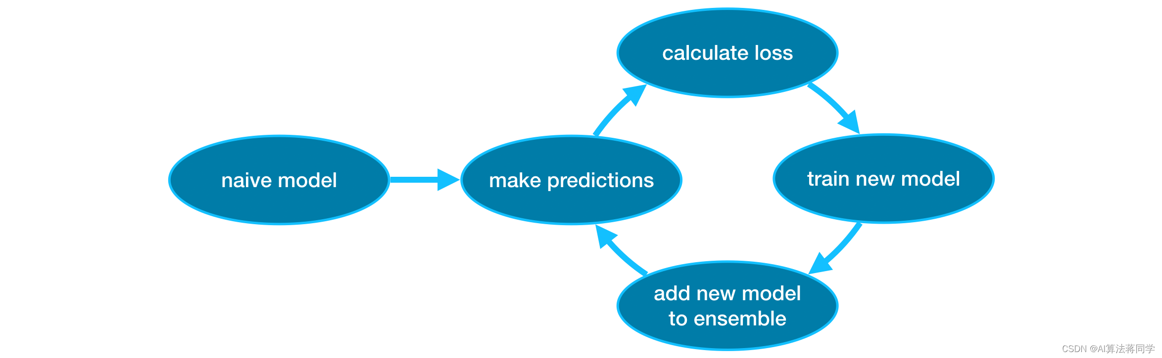 6、梯度提升XGBoost（eXtreme Gradient Boosting）