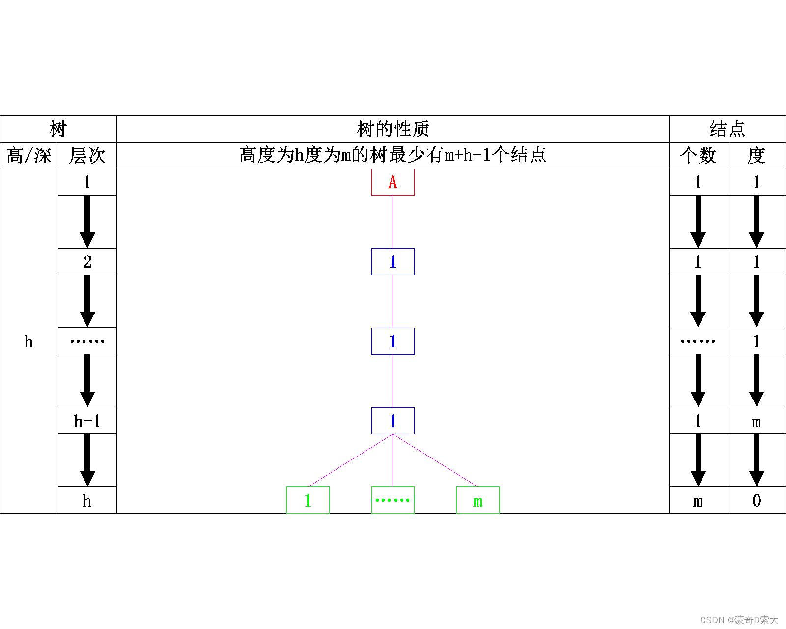 【数据结构】树与二叉树——树的基本概念