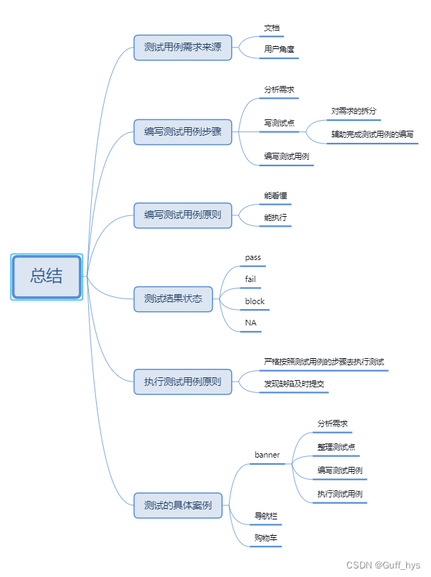 如何编写测试用例