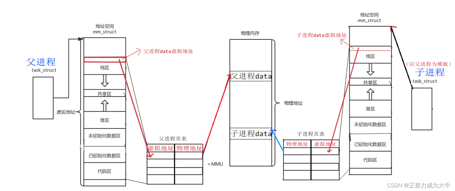 【Linux】进程地址空间