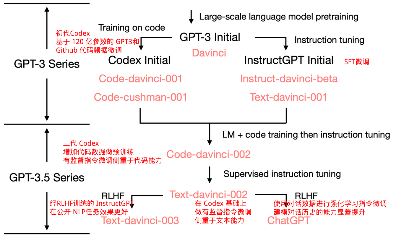 大语言模型系列-GPT-3.5(ChatGPT)