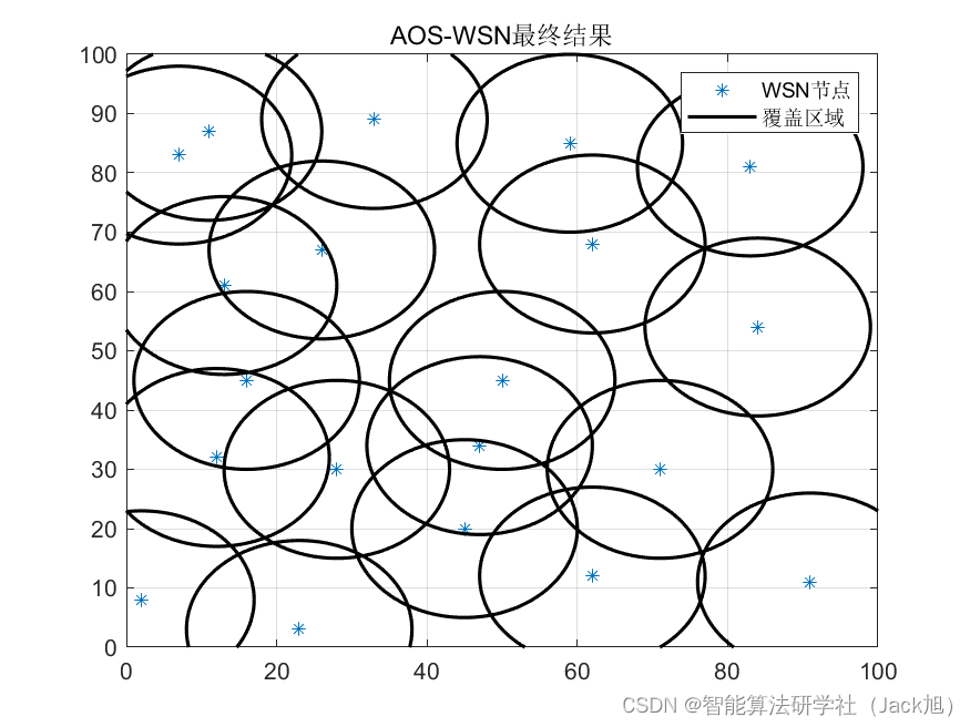 智能优化算法应用：基于原子轨道搜索算法无线传感器网络(WSN)覆盖优化 - 附代码