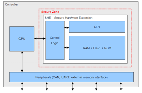 硬件安全模块 (HSM)、硬件安全引擎 (HSE) 和安全硬件扩展 (SHE)的区别