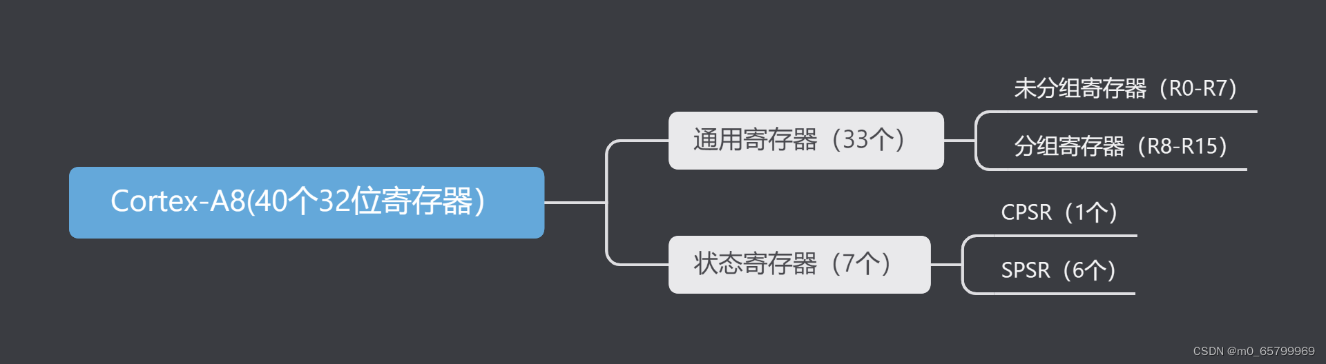 Cortex-A8寄存器组