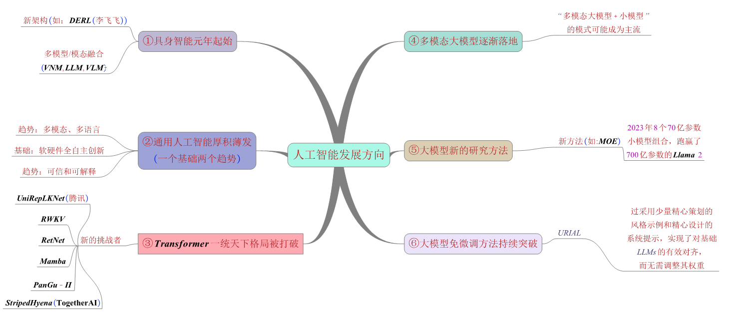 2024人工智能发展方向(机器人领域)