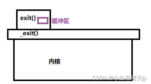 [Linux 进程(六)] 写时拷贝 - 进程终止