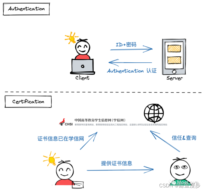 关于 SSL/CA 证书及其相关证书文件（pem、crt、cer、key、csr）