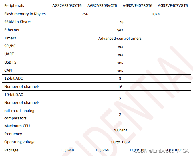 MCU Pin2Pin w STM32, FPGA Pin2Pin w Altera