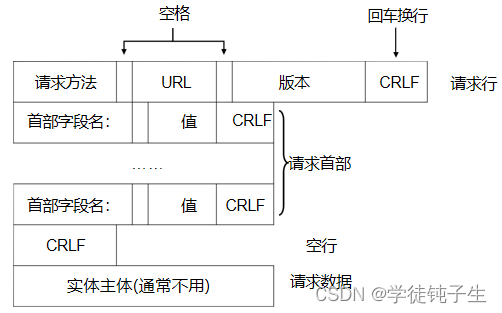 HTTP报文格式