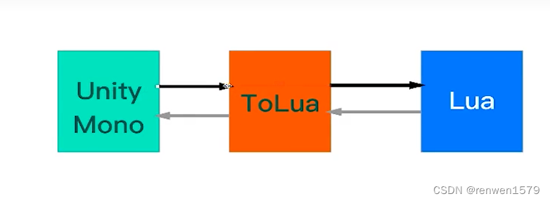 Unity---<span style='color:red;'>ToLua</span> 逻辑热更新