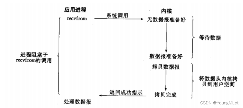 【计算机<span style='color:red;'>网络</span>】高级<span style='color:red;'>IO</span><span style='color:red;'>模型</span>