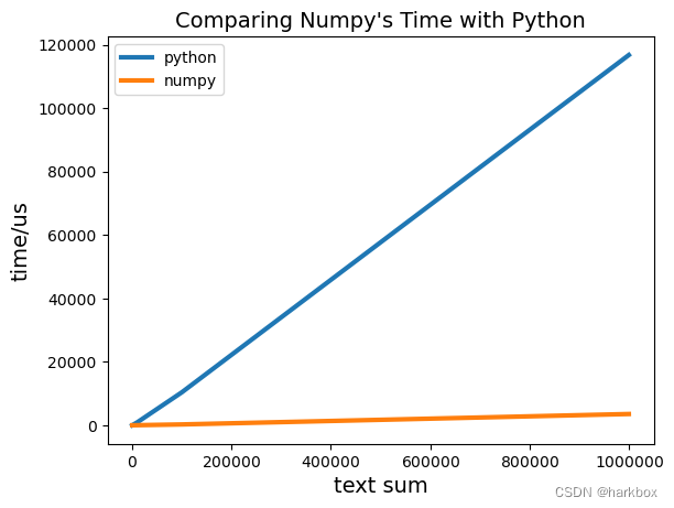 数据可视化训练第二天（对比Python与numpy中的ndarray的效率并且可视化表示)