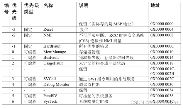 stm32中断<span style='color:red;'>概览</span>