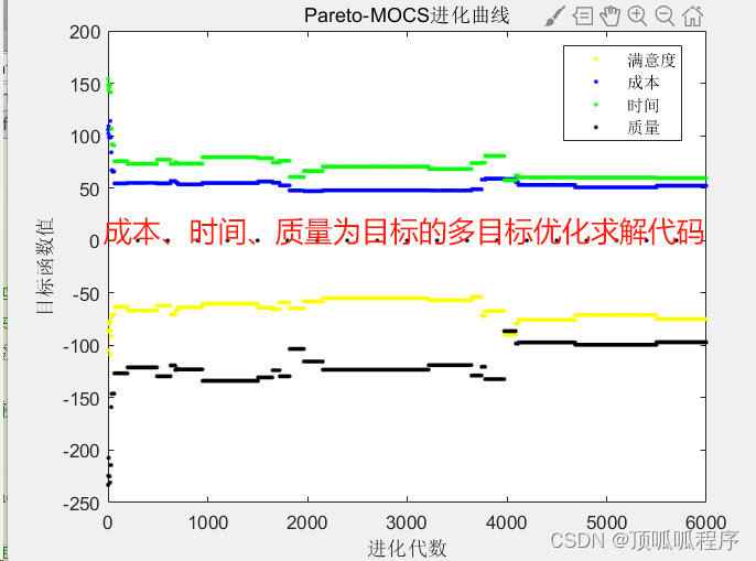 230基于matlab的布谷鸟（COA）多目标优化算法