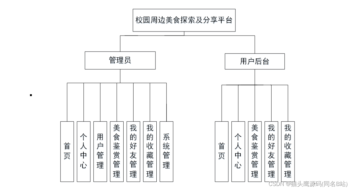 基于springboot+vue的校园周边美食探索及分享平台系统(前后端分离)