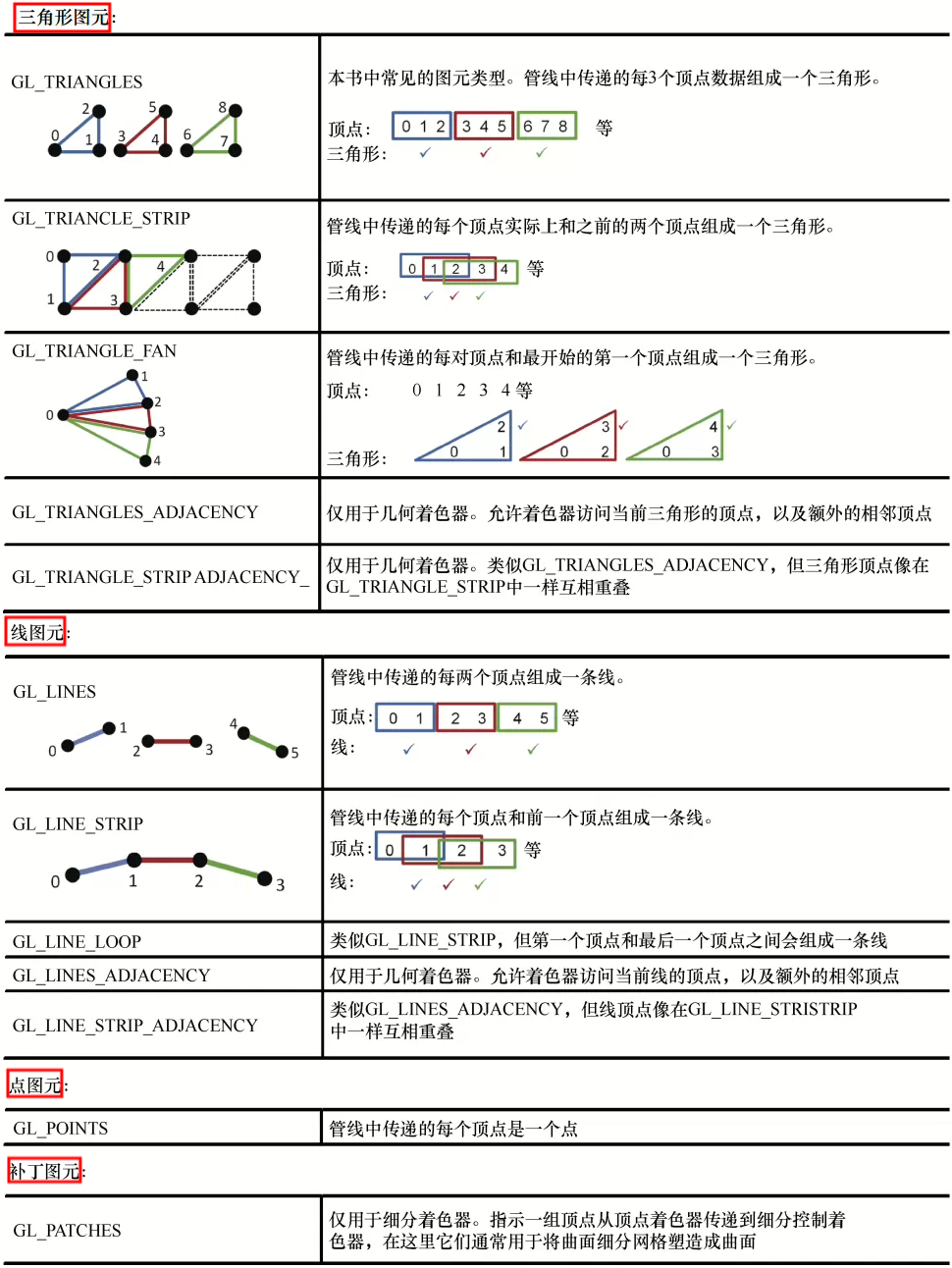 ✺ch4——管理3D图形数据