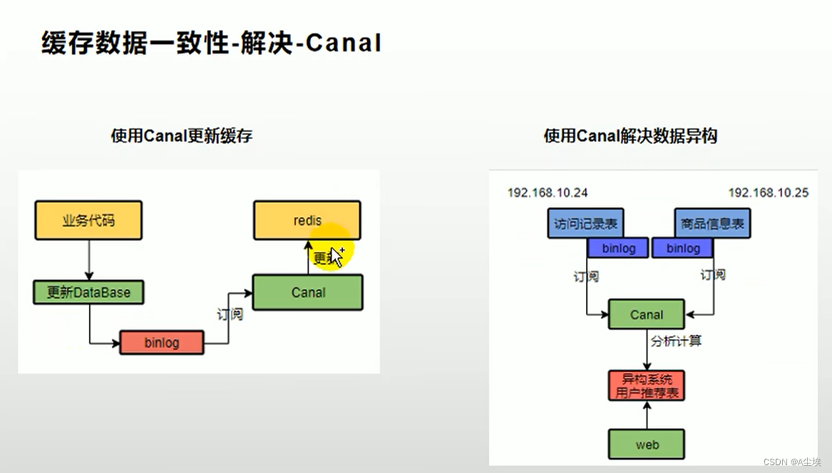 开发辅助三（缓存Redisson分布式锁+分页插件）