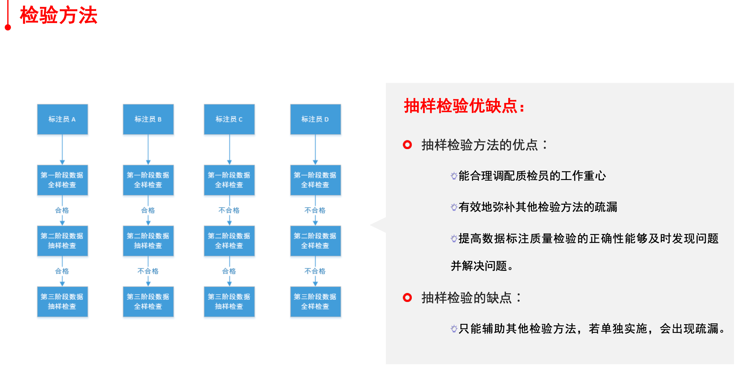 数据标注内容及过程