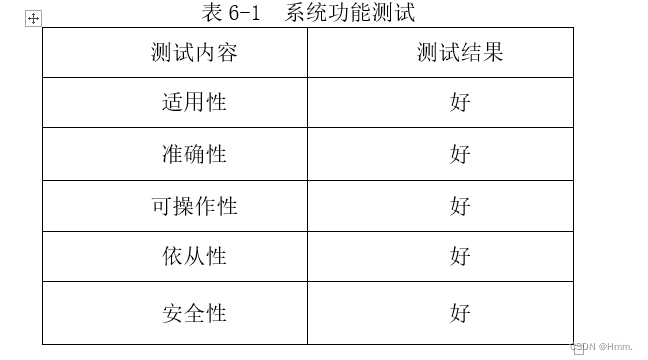 测试内容	测试结果
适用性	好
准确性	好
可操作性	好
依从性	好
安全性	好