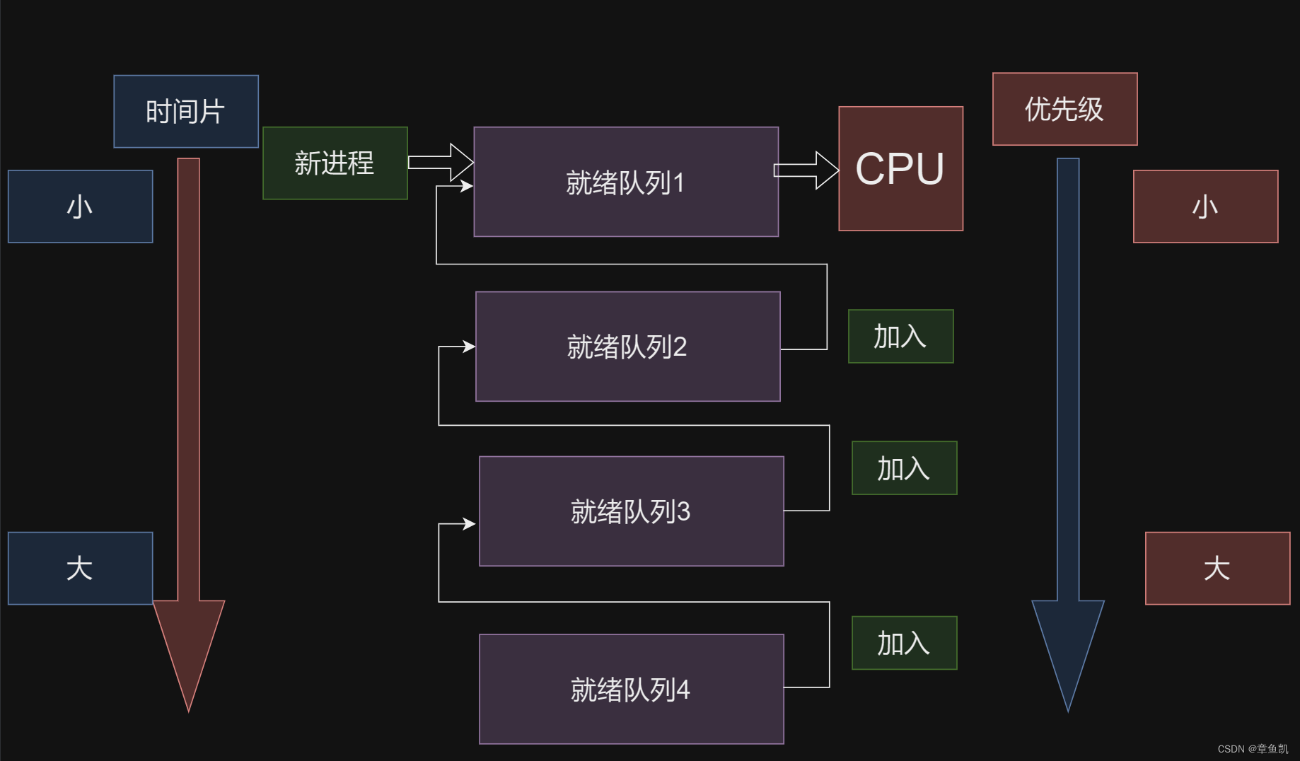 进程调度算法