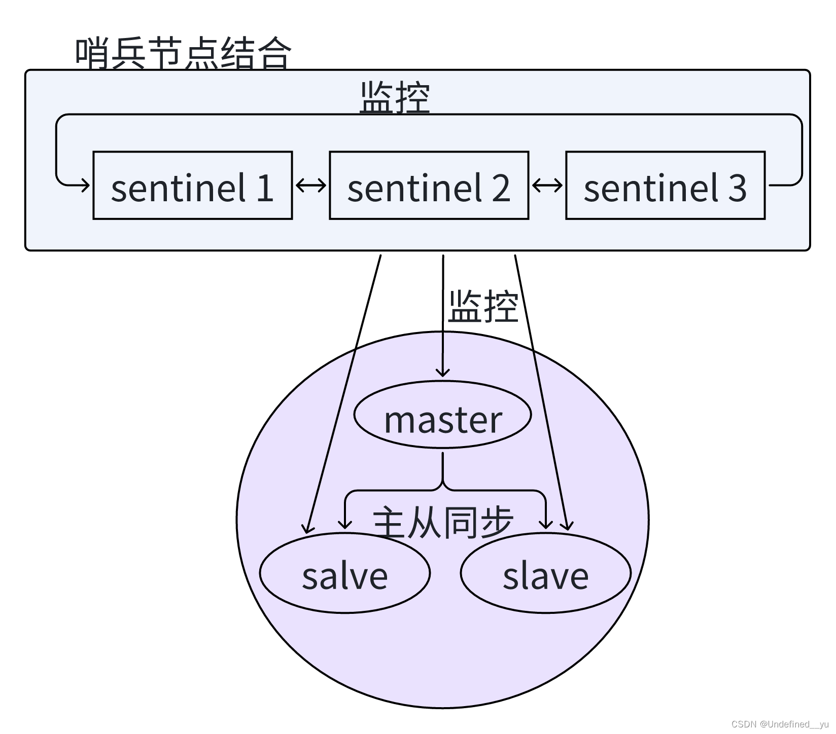 关于Redis中哨兵(Sentinel)