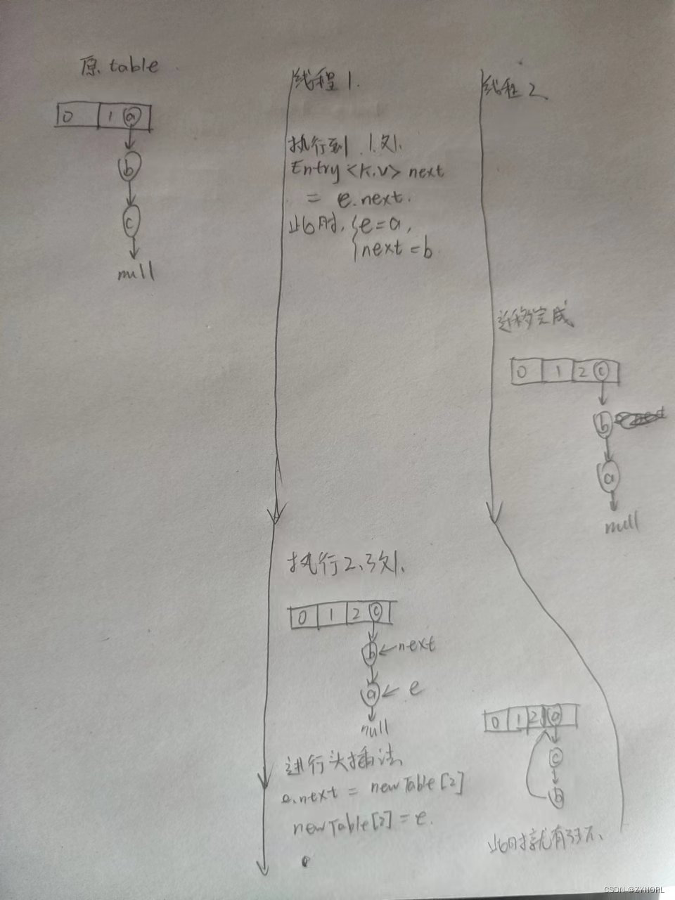 HashMap为啥线程不安全？