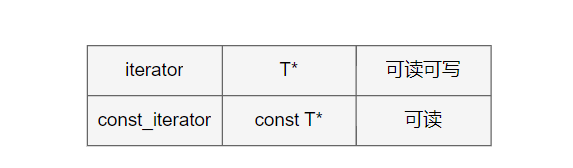 【C++进阶】STL容器--list底层剖析（迭代器封装）