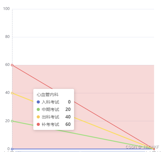 Echarts多曲线数值与Y周刻度不符合、Echarts tooltip文字设置左对齐、Echarts折线图背景区间色自定义