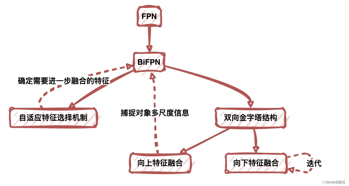 YOLOv5结合<span style='color:red;'>BiFPN</span>，如何替换YOLOv5的Neck实现更强的检测能力？