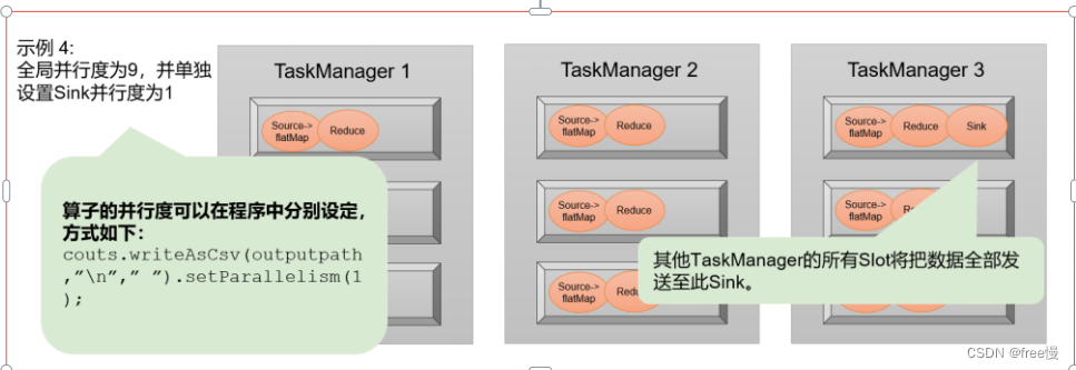 Flink中任务（Tasks）和任务槽（Task Slots）详解