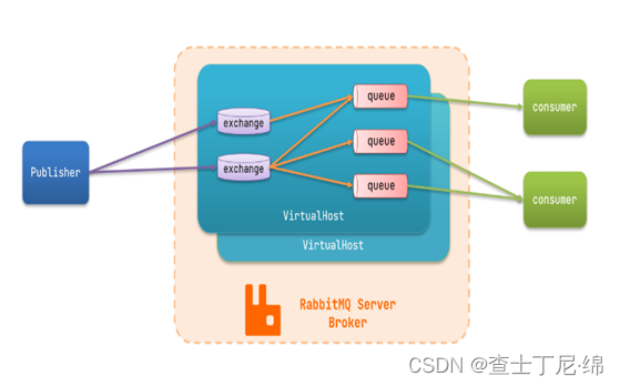 RabbitMQ<span style='color:red;'>介绍</span><span style='color:red;'>及</span><span style='color:red;'>搭</span><span style='color:red;'>建</span>