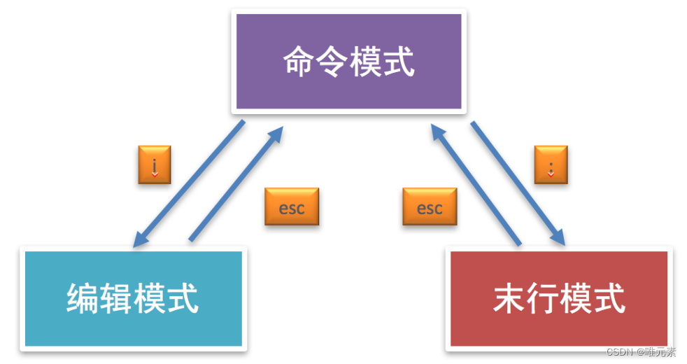 <span style='color:red;'>Linux</span>---<span style='color:red;'>编辑器</span> <span style='color:red;'>vim</span>