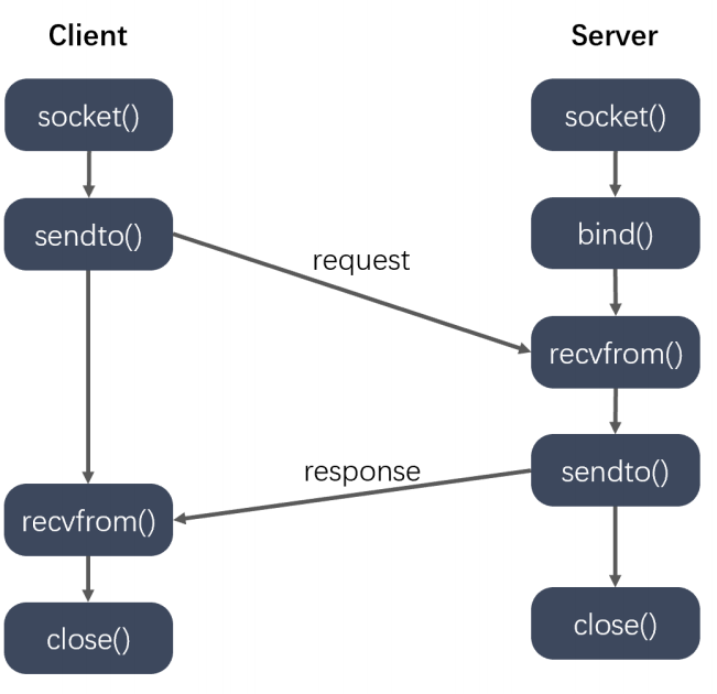 UDP<span style='color:red;'>通信</span>以及<span style='color:red;'>本地</span><span style='color:red;'>套</span><span style='color:red;'>接</span><span style='color:red;'>字</span>