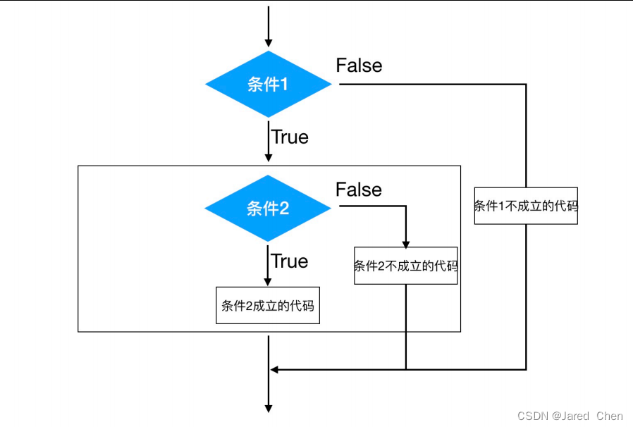 python基础--流程控制之条件语句