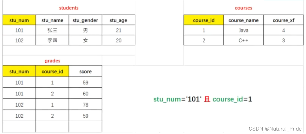 JavaWeb基础入门——（二）MySQL数据库基础（2-SQL 结构化查询语言）