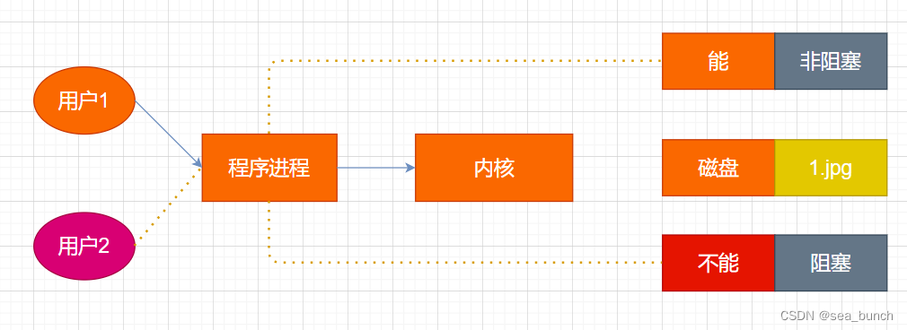 Input/Output模型