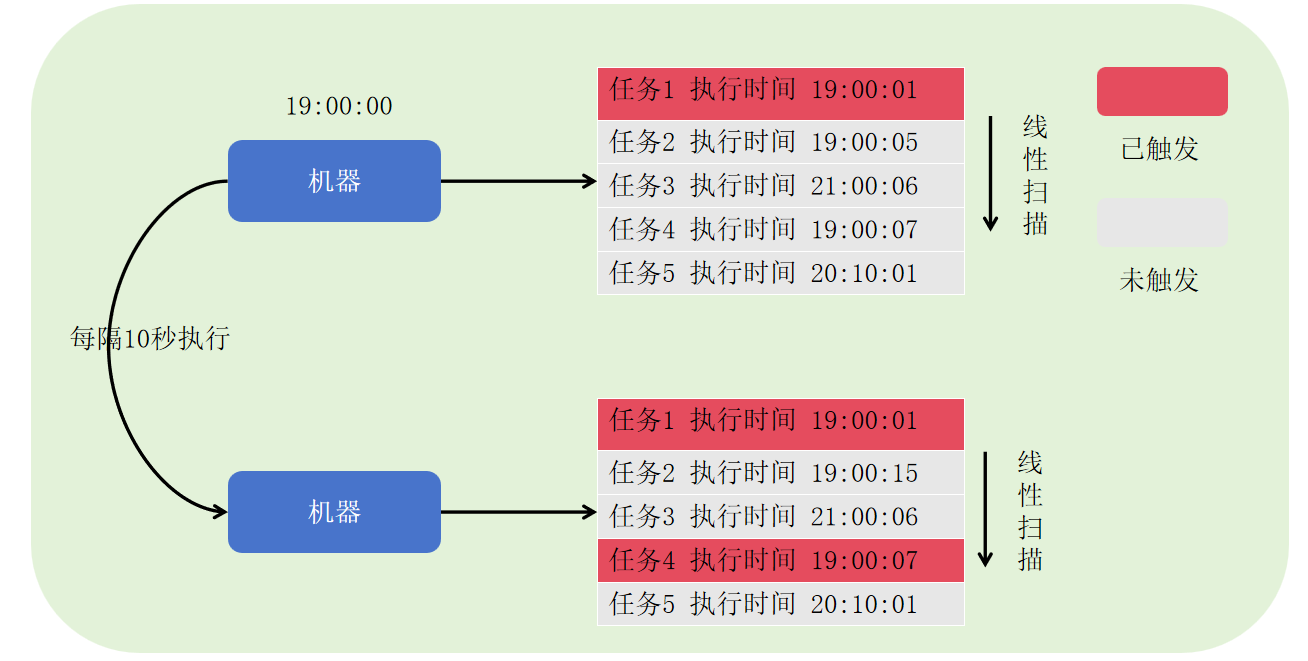 图解分布式定时器从零实现 | go语言（一）