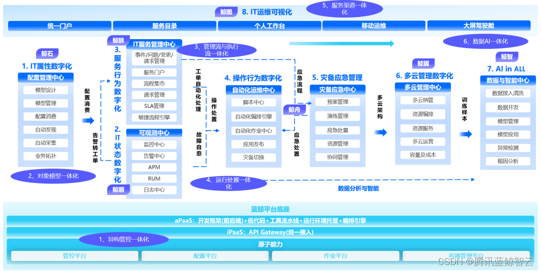 运维管理一体化：构建多维一体化的运维体系