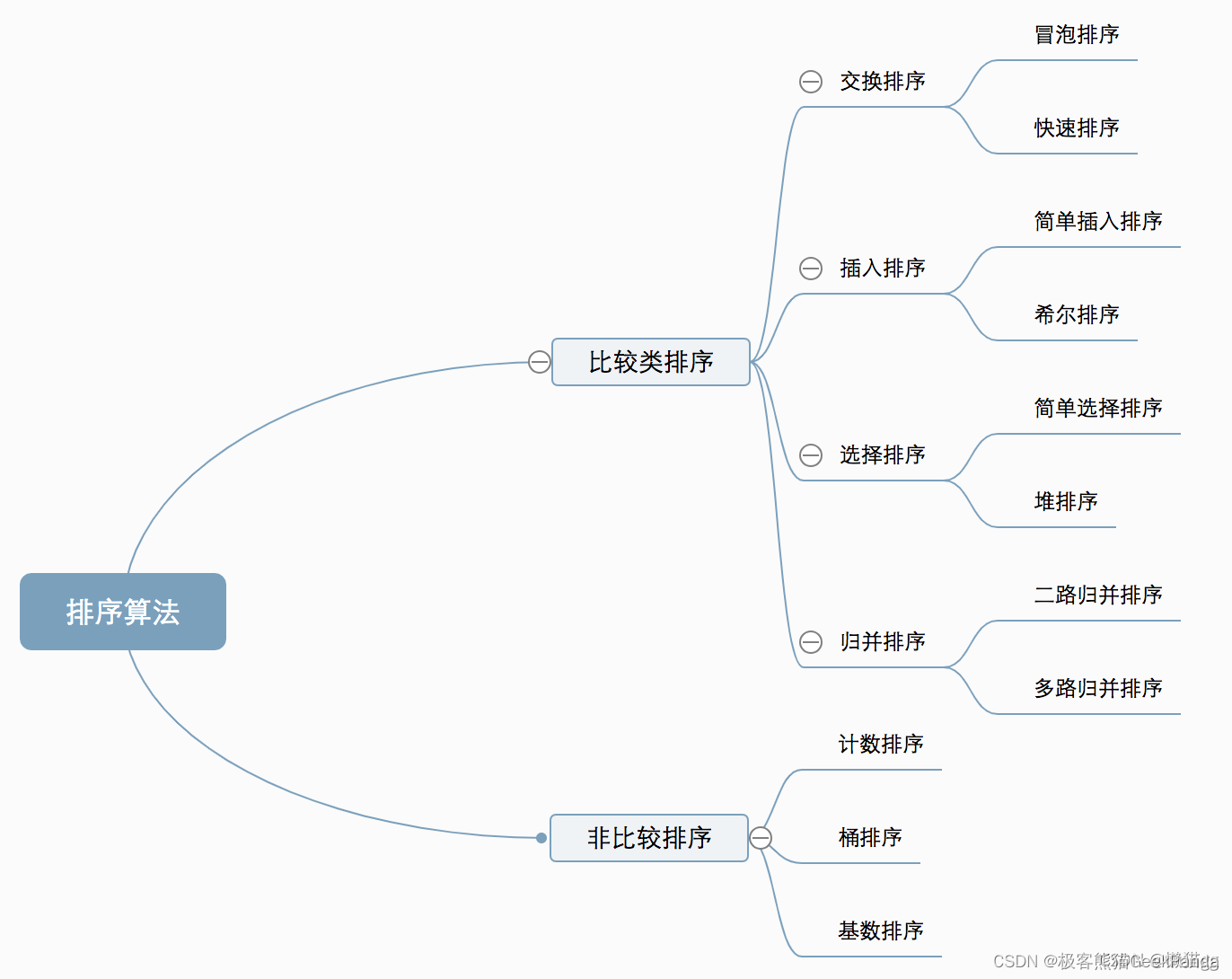 <span style='color:red;'>十</span>大<span style='color:red;'>基础</span>排序<span style='color:red;'>算法</span>