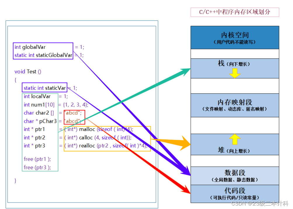 C/C++内存管理