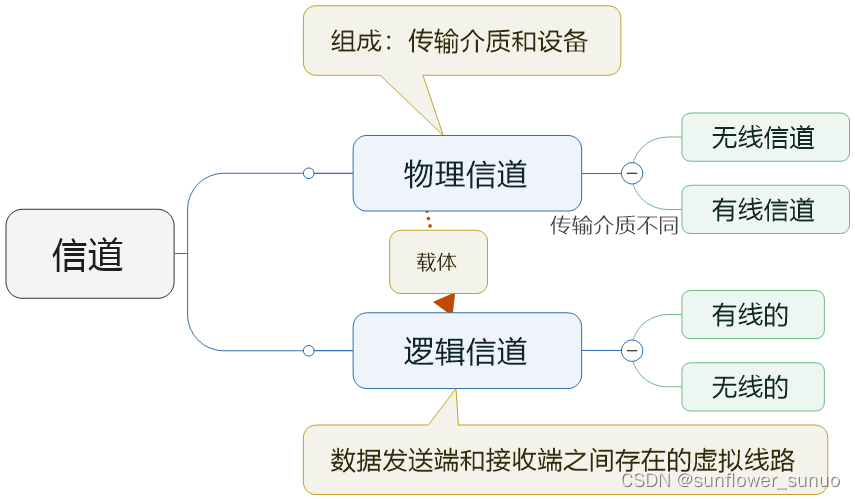 2.5 计算机网络