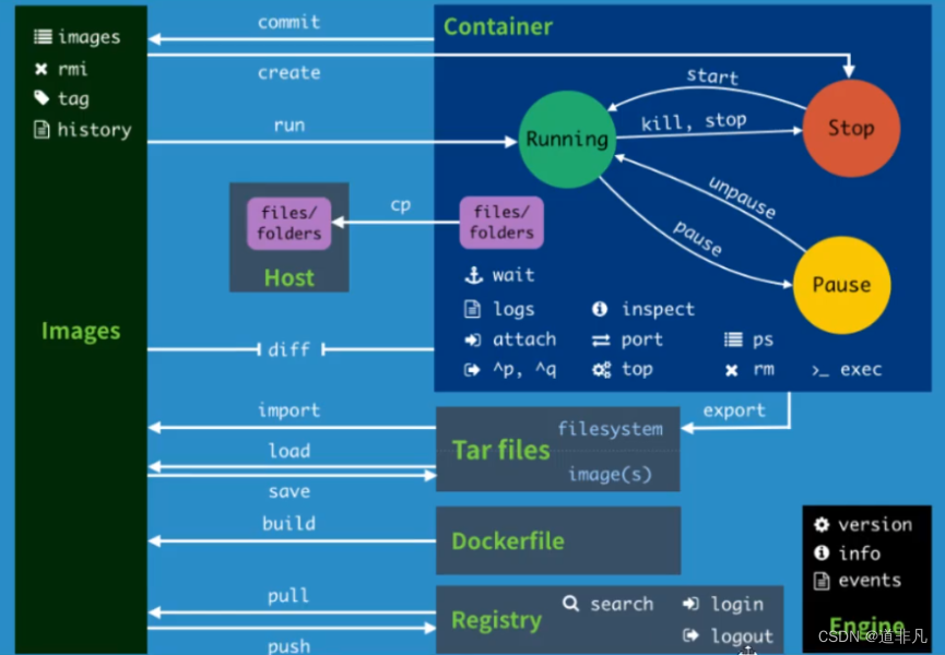 【Docker】03 容器操作