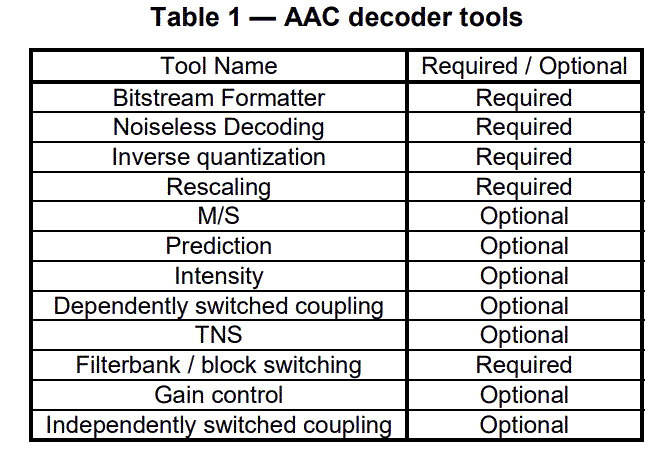 音频格式之AAC：(3)AAC编解码原理详解