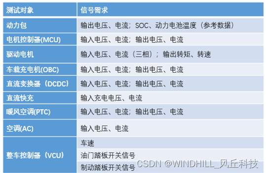 风丘EV能量流测试解决方案 提高电动汽车续航能力