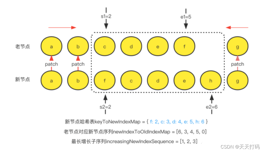 【前端必备】深入详解Vue2/Vue3 diff算法实现思路