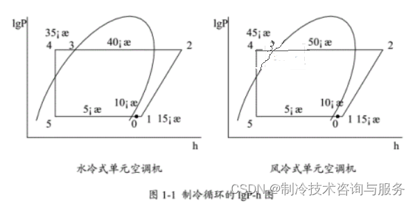 冷风机系统的拟定和制冷循环的热力计算