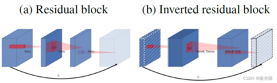  residual block and Inverted residual block