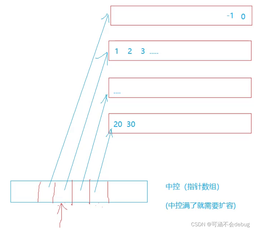 数据结构之deque双端队列