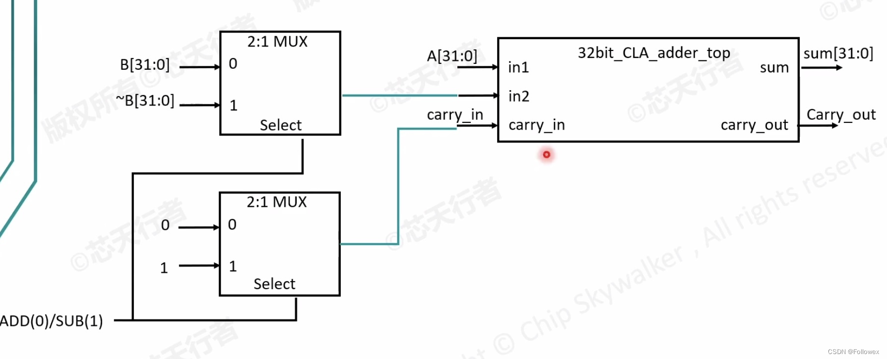面积换速度：Carry Look-ahead Adder